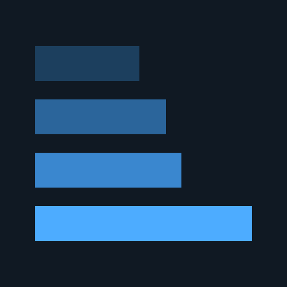 Bar/Column Chart